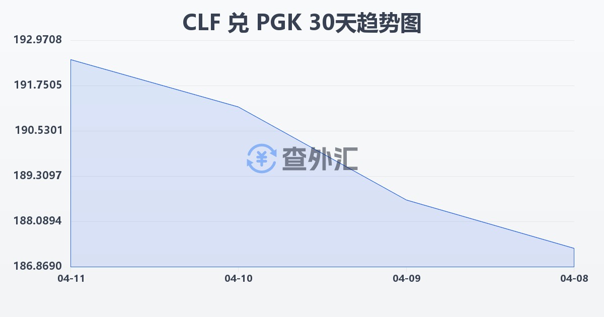 智利比索（UF）兑巴布亚新几内亚基那(CLF/PGK)近30天汇率走势图