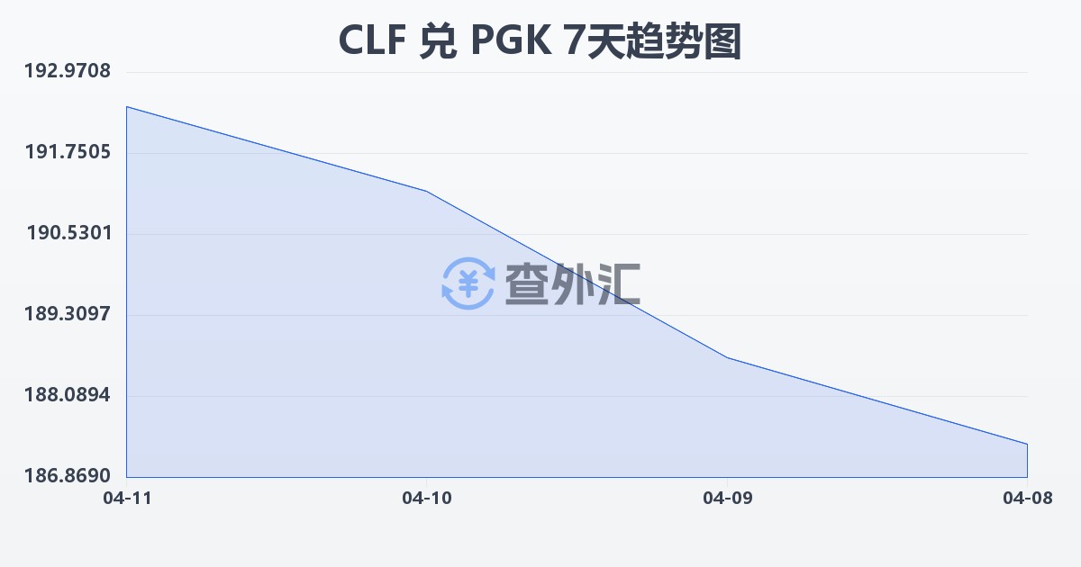 智利比索（UF）兑巴布亚新几内亚基那(CLF/PGK)近7天汇率走势图