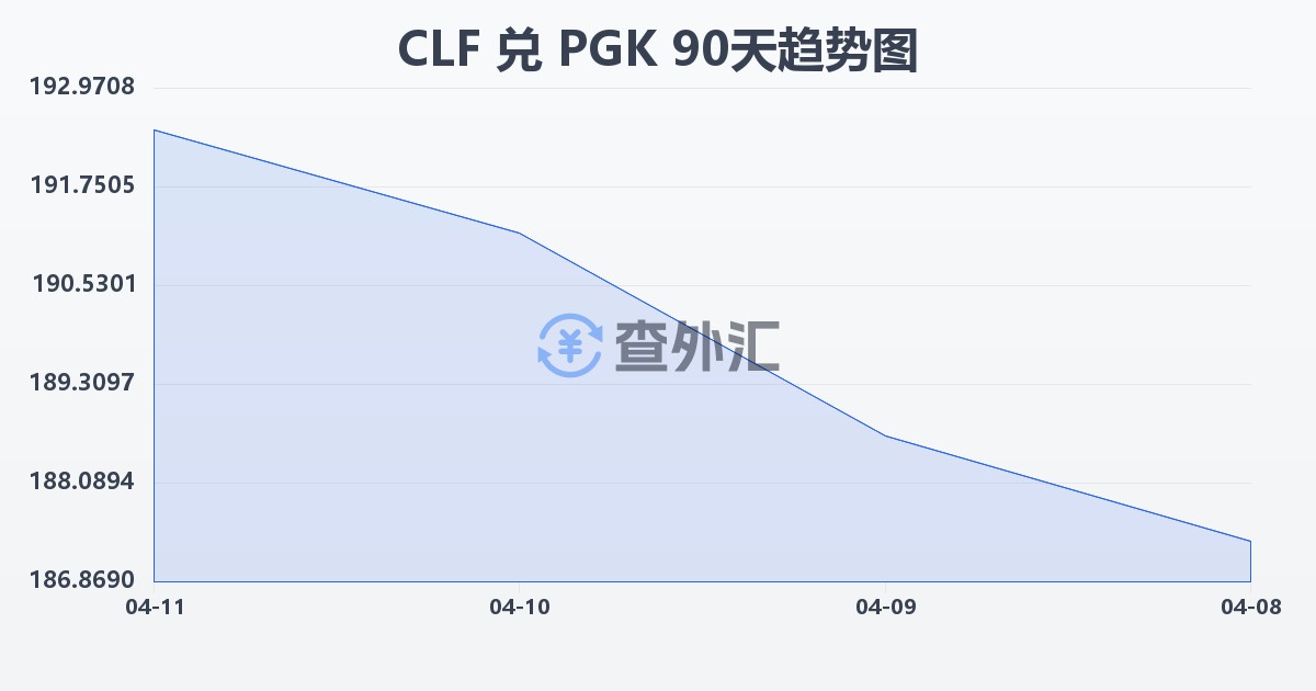 智利比索（UF）兑巴布亚新几内亚基那(CLF/PGK)近90天汇率走势图