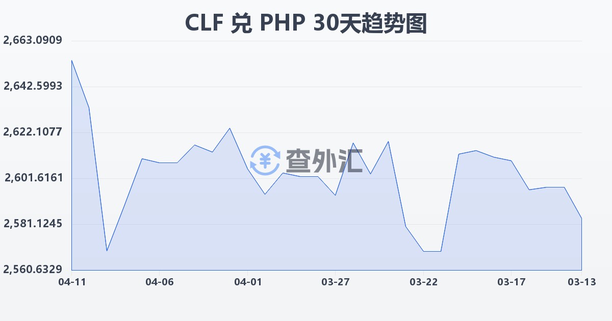 智利比索（UF）兑菲律宾比索(CLF/PHP)近30天汇率走势图