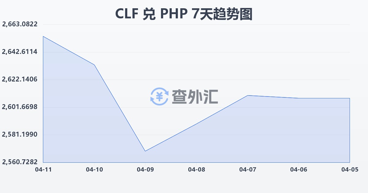 智利比索（UF）兑菲律宾比索(CLF/PHP)近7天汇率走势图