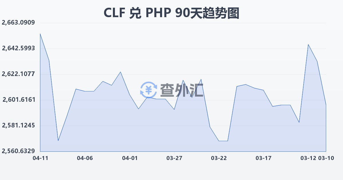 智利比索（UF）兑菲律宾比索(CLF/PHP)近90天汇率走势图