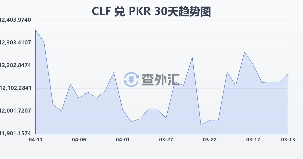 智利比索（UF）兑巴基斯坦卢比(CLF/PKR)近30天汇率走势图