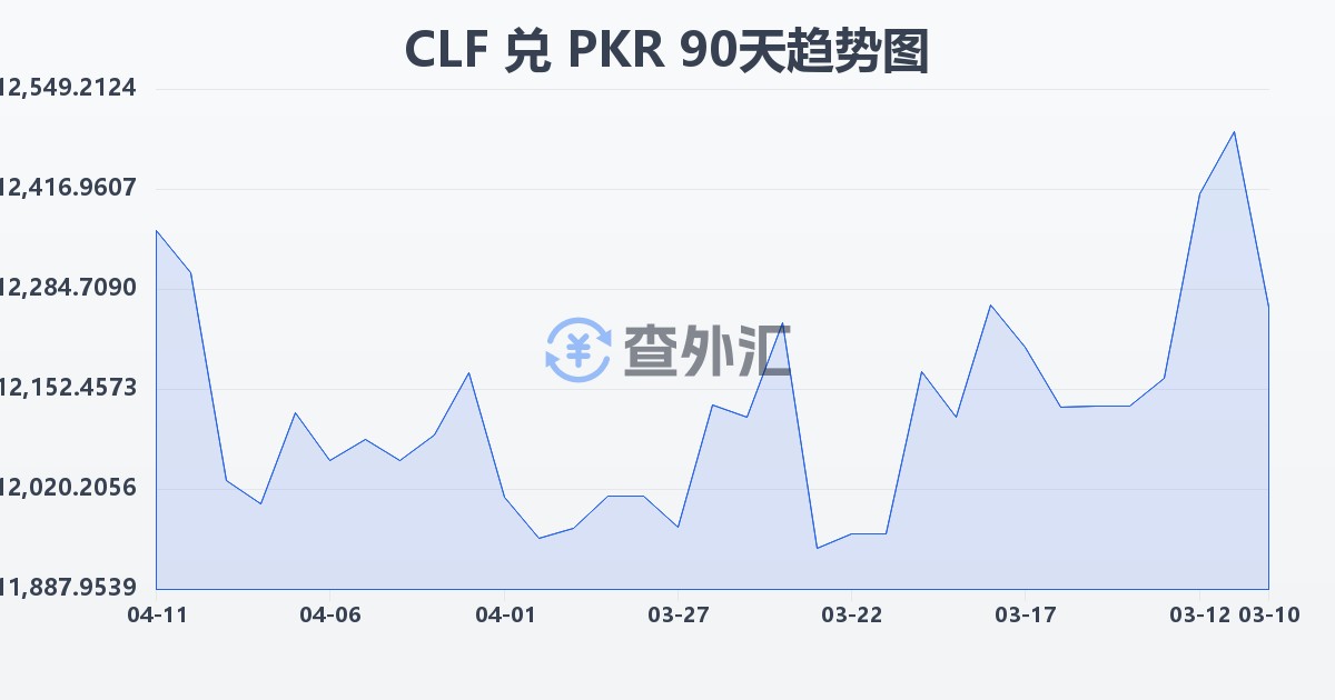 智利比索（UF）兑巴基斯坦卢比(CLF/PKR)近90天汇率走势图