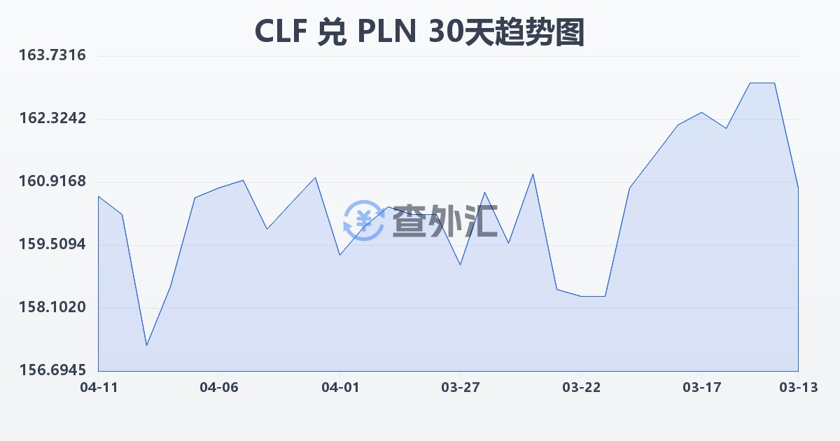 智利比索（UF）兑波兰兹罗提(CLF/PLN)近30天汇率走势图