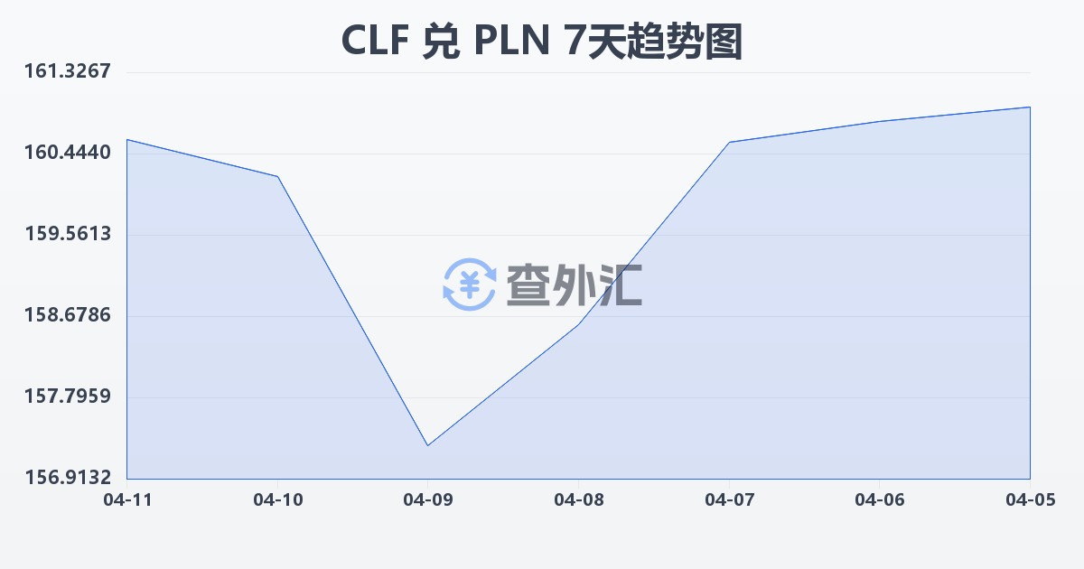 智利比索（UF）兑波兰兹罗提(CLF/PLN)近7天汇率走势图