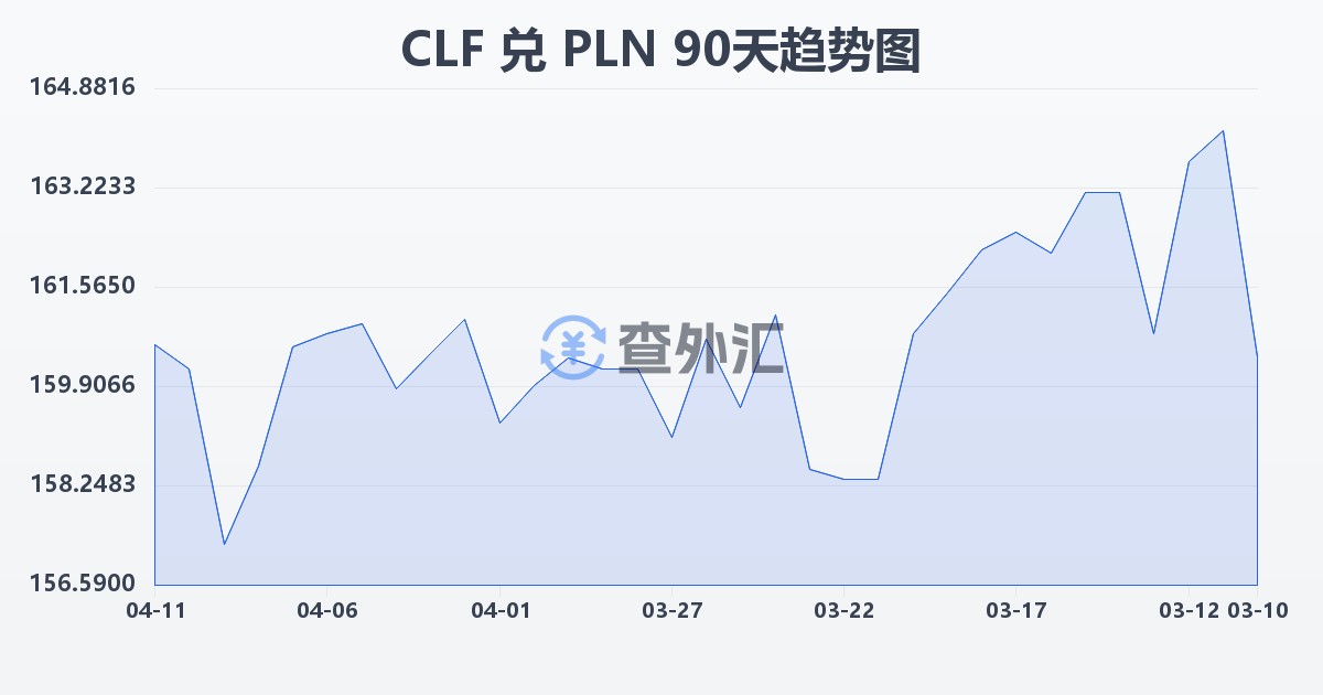 智利比索（UF）兑波兰兹罗提(CLF/PLN)近90天汇率走势图