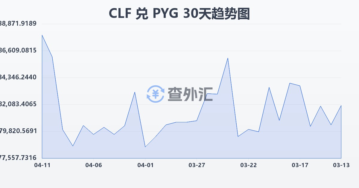 智利比索（UF）兑巴拉圭瓜拉尼(CLF/PYG)近30天汇率走势图