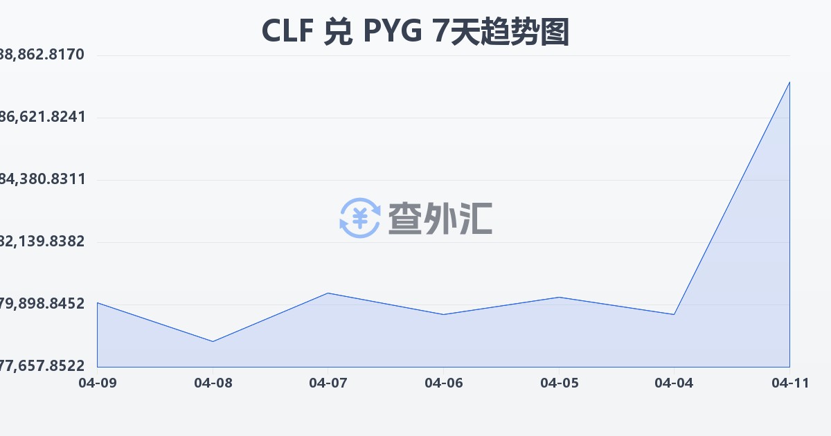 智利比索（UF）兑巴拉圭瓜拉尼(CLF/PYG)近7天汇率走势图
