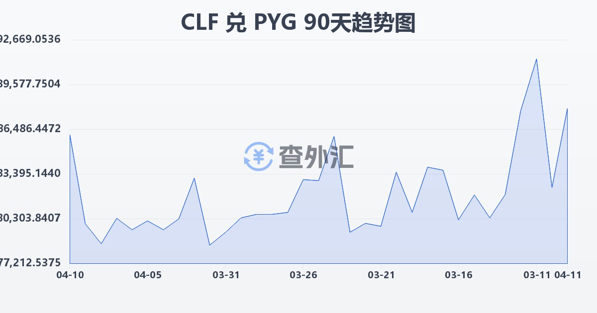 智利比索（UF）兑巴拉圭瓜拉尼(CLF/PYG)近90天汇率走势图