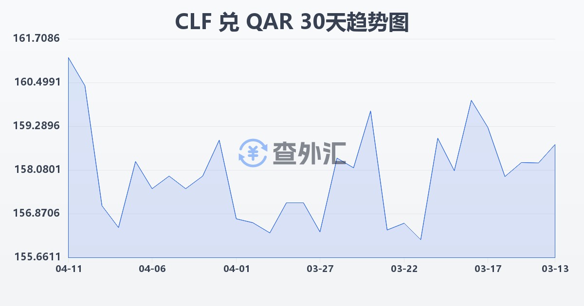 智利比索（UF）兑卡塔尔里亚尔(CLF/QAR)近30天汇率走势图