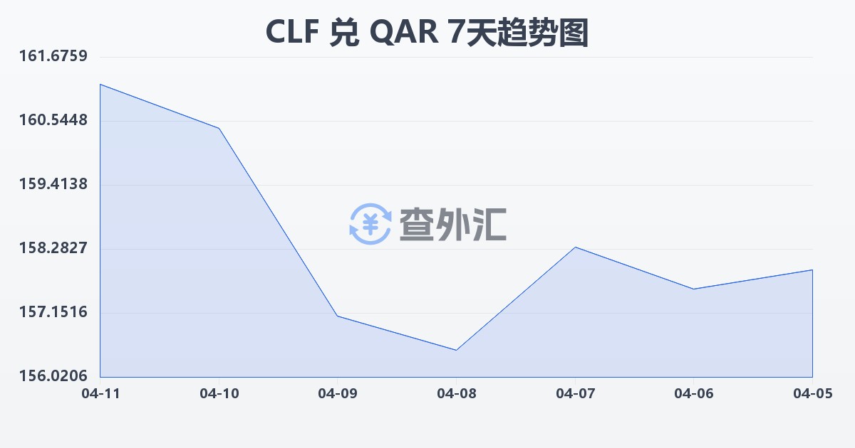 智利比索（UF）兑卡塔尔里亚尔(CLF/QAR)近7天汇率走势图