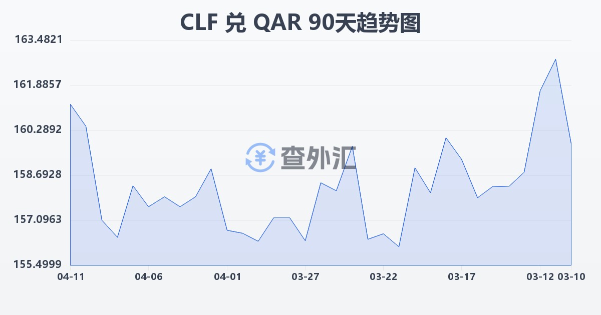 智利比索（UF）兑卡塔尔里亚尔(CLF/QAR)近90天汇率走势图