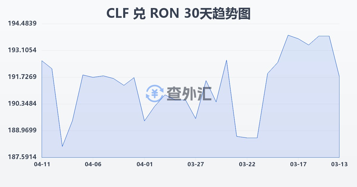 智利比索（UF）兑罗马尼亚列伊(CLF/RON)近30天汇率走势图