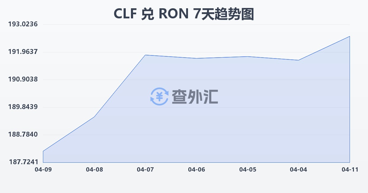 智利比索（UF）兑罗马尼亚列伊(CLF/RON)近7天汇率走势图