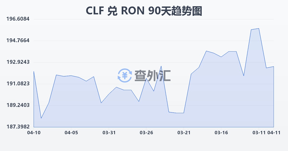 智利比索（UF）兑罗马尼亚列伊(CLF/RON)近90天汇率走势图