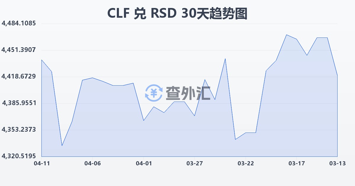 智利比索（UF）兑塞尔维亚第纳尔(CLF/RSD)近30天汇率走势图