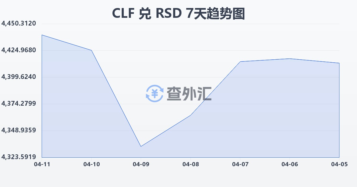 智利比索（UF）兑塞尔维亚第纳尔(CLF/RSD)近7天汇率走势图