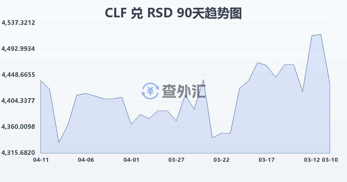 智利比索（UF）兑塞尔维亚第纳尔(CLF/RSD)近90天汇率走势图