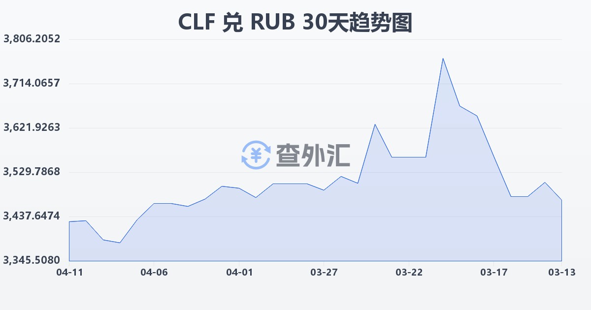 智利比索（UF）兑俄罗斯卢布(CLF/RUB)近30天汇率走势图
