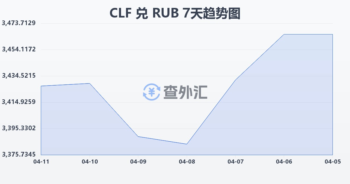 智利比索（UF）兑俄罗斯卢布(CLF/RUB)近7天汇率走势图