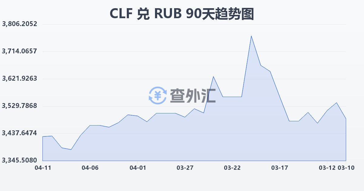 智利比索（UF）兑俄罗斯卢布(CLF/RUB)近90天汇率走势图