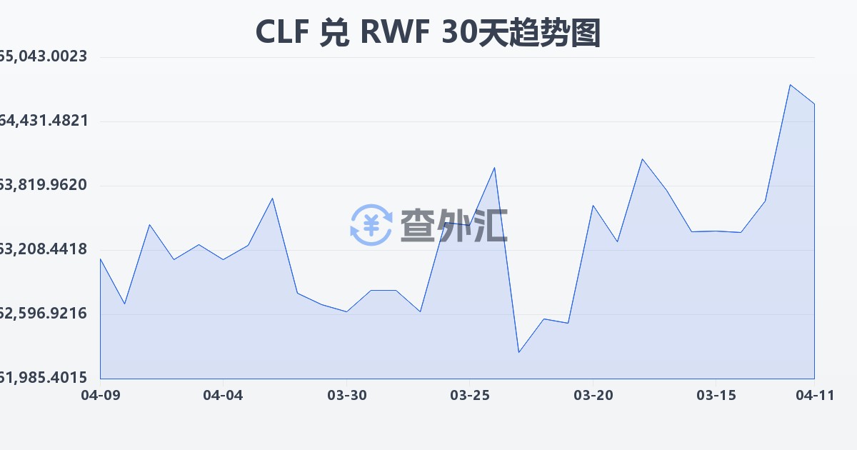 智利比索（UF）兑卢旺达法郎(CLF/RWF)近30天汇率走势图