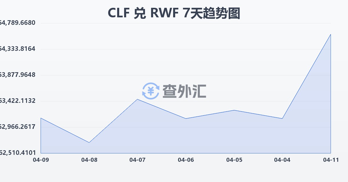智利比索（UF）兑卢旺达法郎(CLF/RWF)近7天汇率走势图