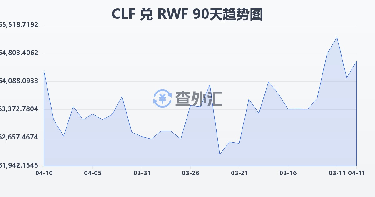 智利比索（UF）兑卢旺达法郎(CLF/RWF)近90天汇率走势图