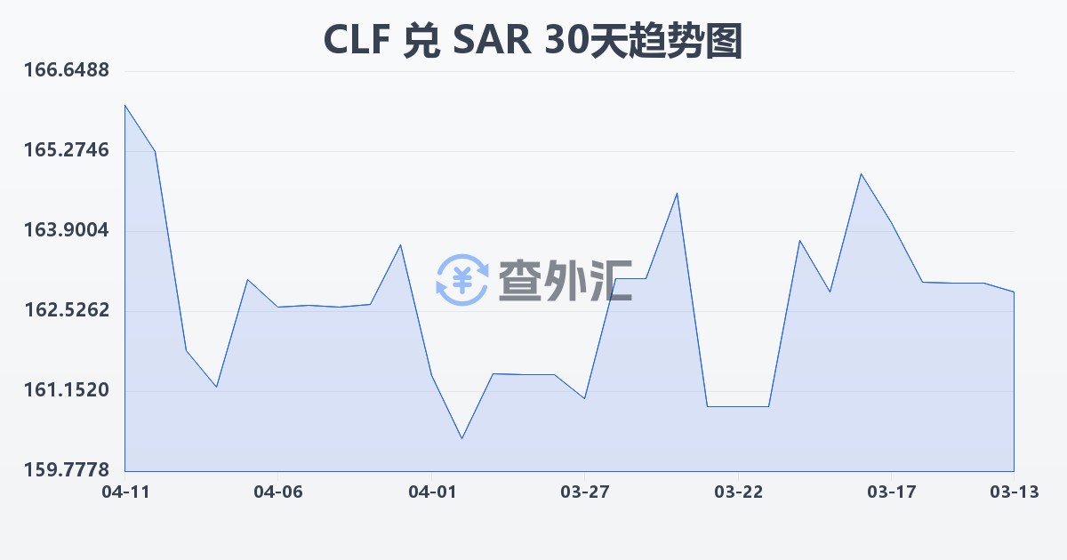 智利比索（UF）兑沙特里亚尔(CLF/SAR)近30天汇率走势图