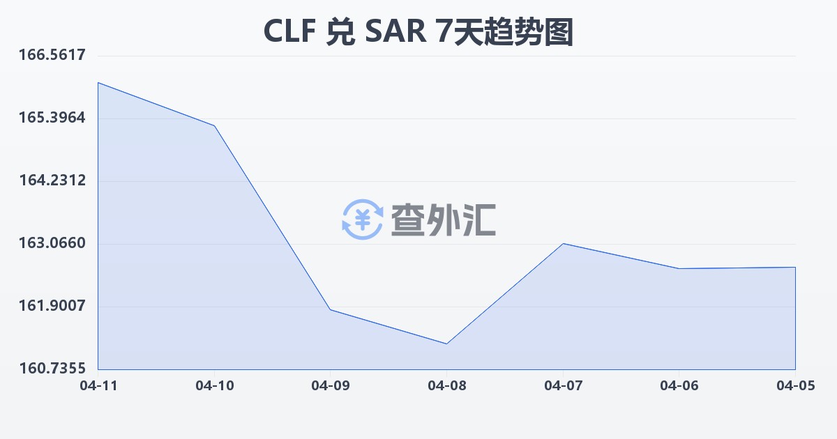 智利比索（UF）兑沙特里亚尔(CLF/SAR)近7天汇率走势图