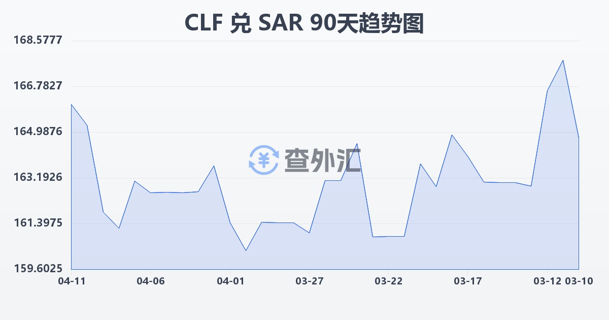 智利比索（UF）兑沙特里亚尔(CLF/SAR)近90天汇率走势图