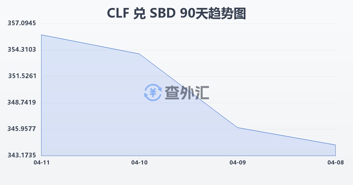 智利比索（UF）兑所罗门群岛元(CLF/SBD)近90天汇率走势图