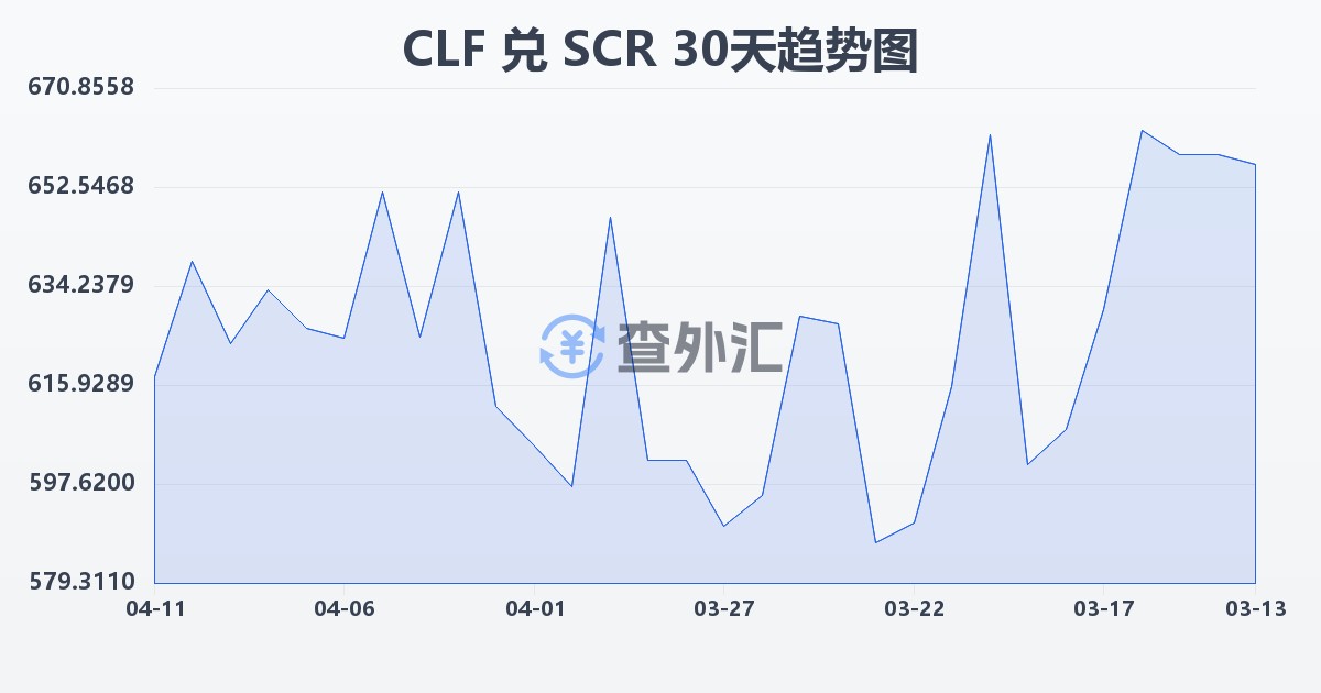 智利比索（UF）兑塞舌尔卢比(CLF/SCR)近30天汇率走势图