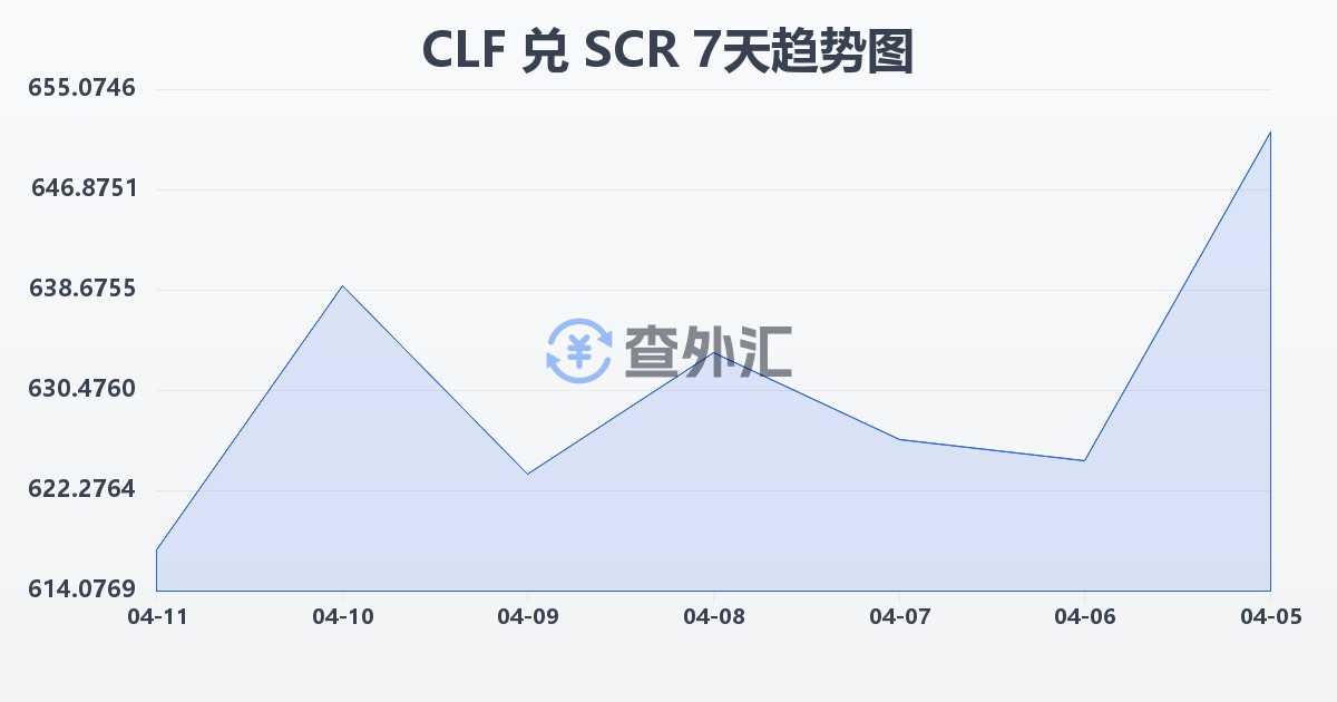 智利比索（UF）兑塞舌尔卢比(CLF/SCR)近7天汇率走势图