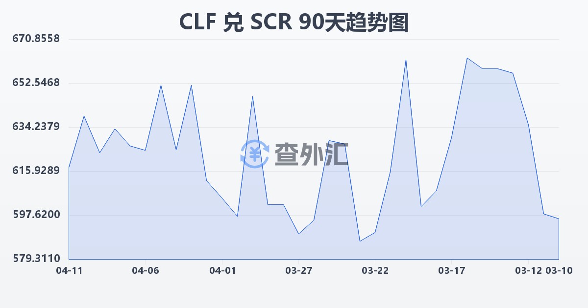 智利比索（UF）兑塞舌尔卢比(CLF/SCR)近90天汇率走势图