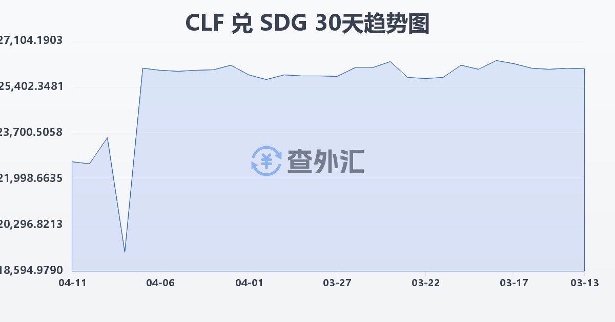 智利比索（UF）兑苏丹镑(CLF/SDG)近30天汇率走势图
