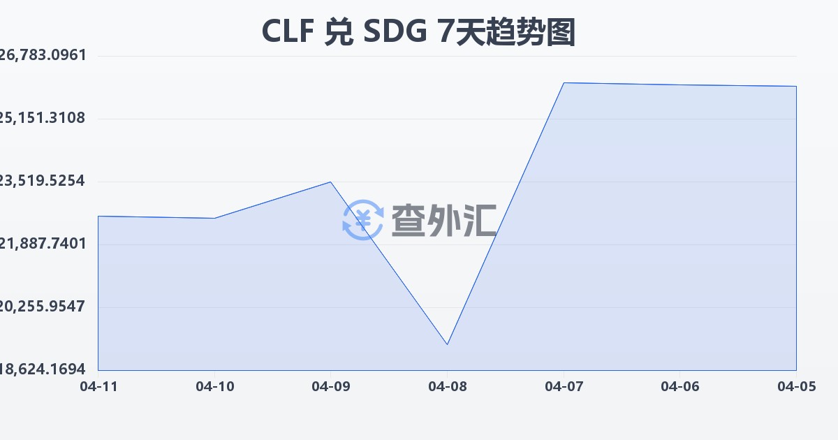 智利比索（UF）兑苏丹镑(CLF/SDG)近7天汇率走势图