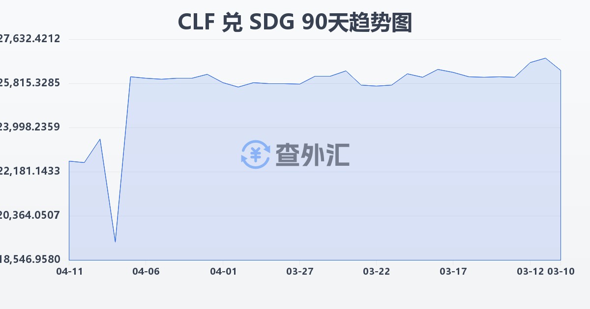 智利比索（UF）兑苏丹镑(CLF/SDG)近90天汇率走势图