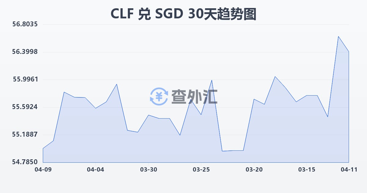 智利比索（UF）兑新加坡元(CLF/SGD)近30天汇率走势图