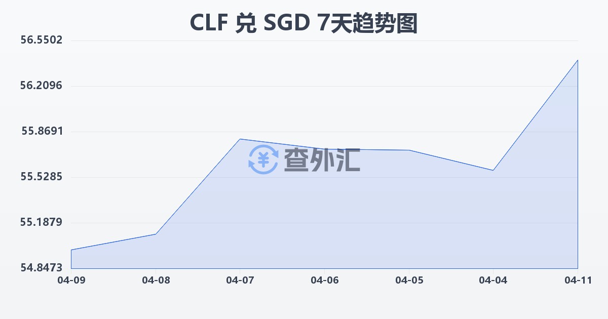 智利比索（UF）兑新加坡元(CLF/SGD)近7天汇率走势图