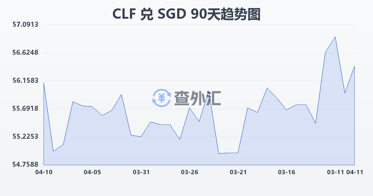 智利比索（UF）兑新加坡元(CLF/SGD)近90天汇率走势图