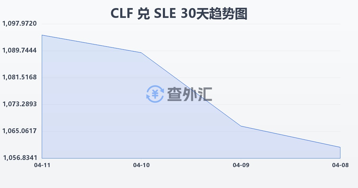 智利比索（UF）兑塞拉利昂利昂(CLF/SLE)近30天汇率走势图