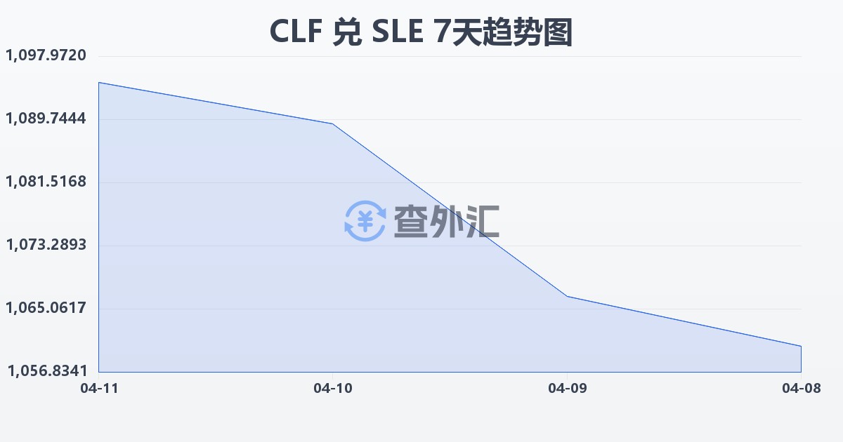 智利比索（UF）兑塞拉利昂利昂(CLF/SLE)近7天汇率走势图