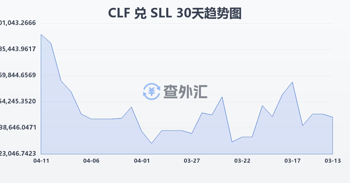 智利比索（UF）兑塞拉利昂利昂（旧）(CLF/SLL)近30天汇率走势图