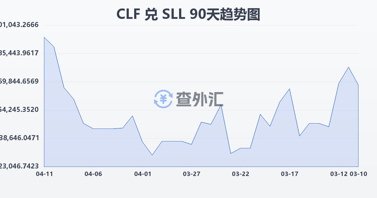 智利比索（UF）兑塞拉利昂利昂（旧）(CLF/SLL)近90天汇率走势图