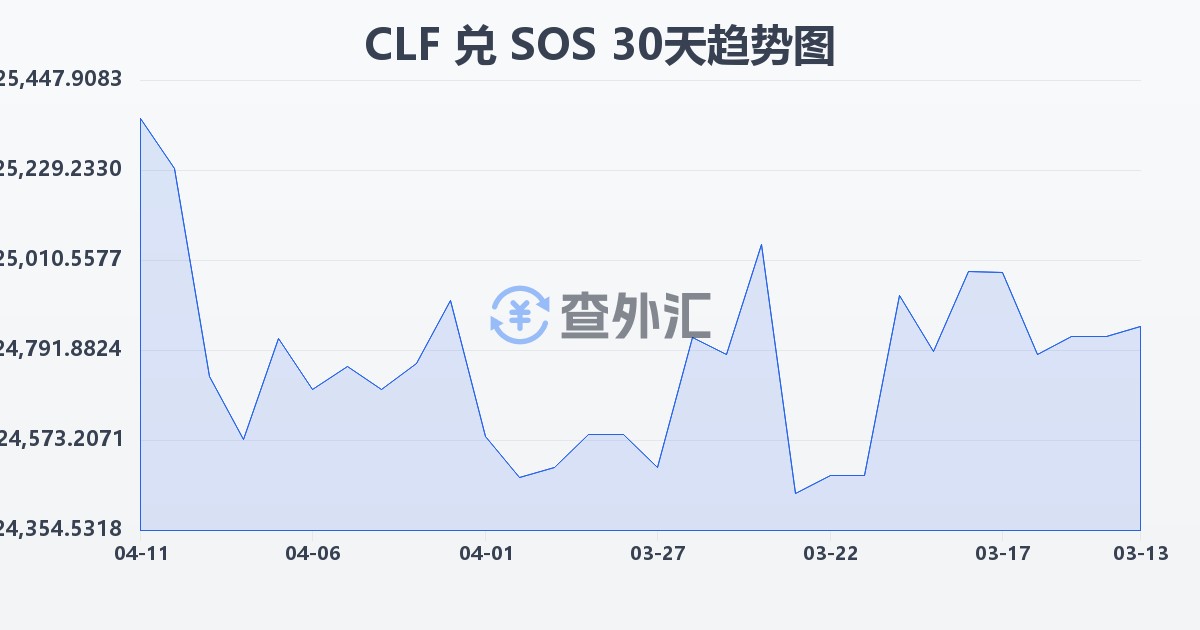 智利比索（UF）兑索马里先令(CLF/SOS)近30天汇率走势图