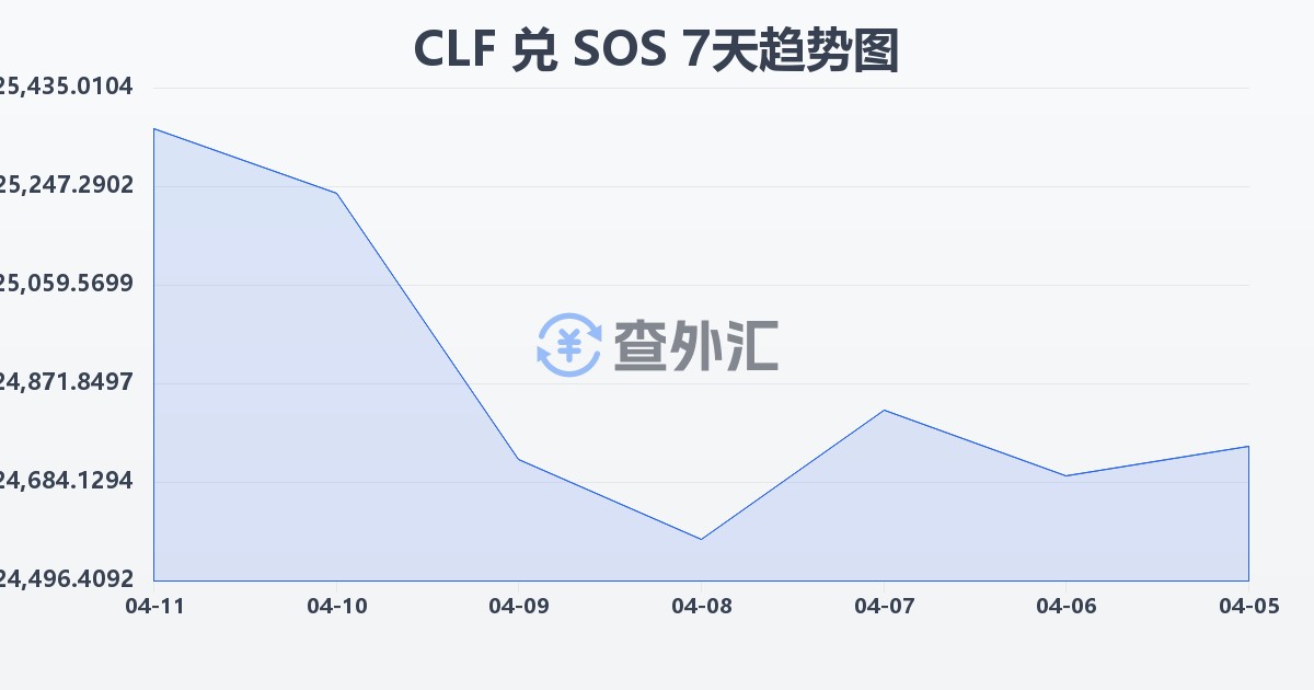 智利比索（UF）兑索马里先令(CLF/SOS)近7天汇率走势图