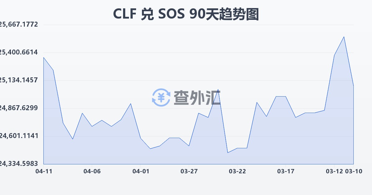 智利比索（UF）兑索马里先令(CLF/SOS)近90天汇率走势图
