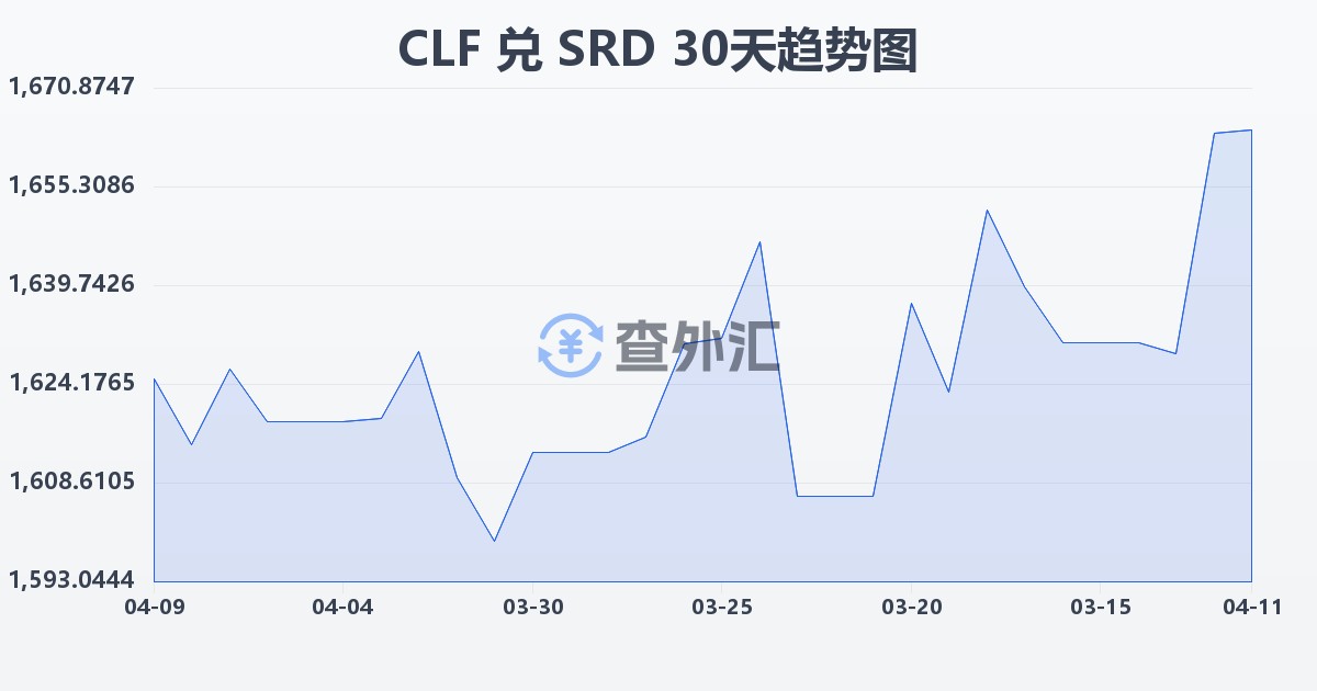 智利比索（UF）兑苏里南元(CLF/SRD)近30天汇率走势图